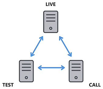 Diagram of the three bridged 3CX systems: live, test and call